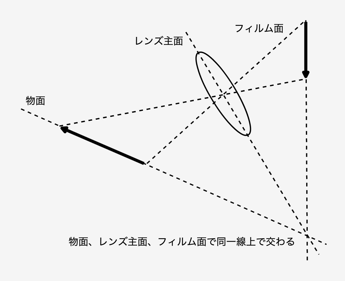 シャインプルーフ原理の図