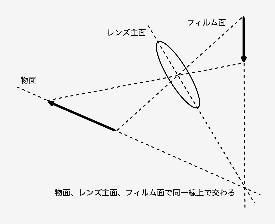 シャインプルーフ原理の図