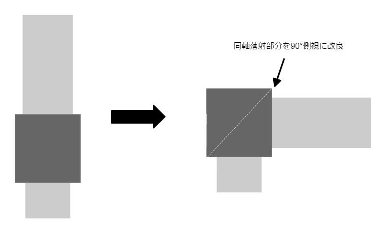 レンズの途中にミラーを配置し90°方向に曲げる