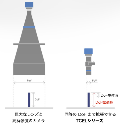 高い DoF を通常では巨大なレンズと高解像度のカメラが必要だったところを、TCEL シリーズは単体で拡張して実現できます。