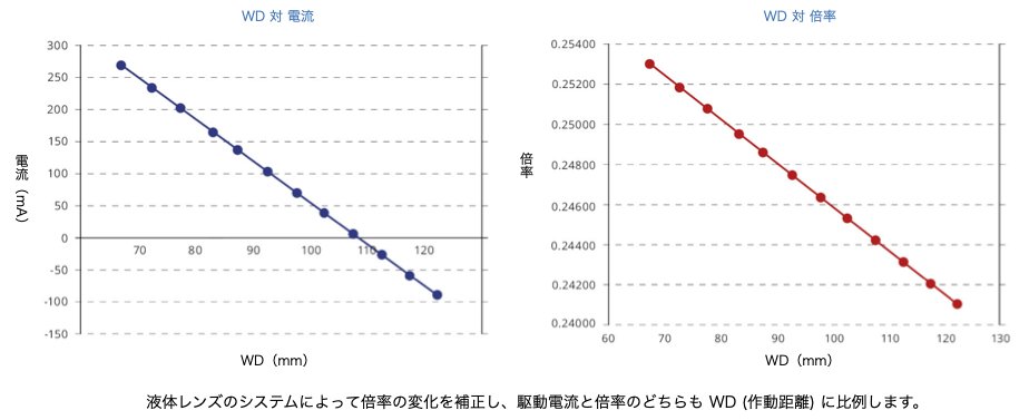 液体レンズのシステムによって倍率の変化を補正し、駆動電流と倍率のどちらも WD(作動距離) に比例します。