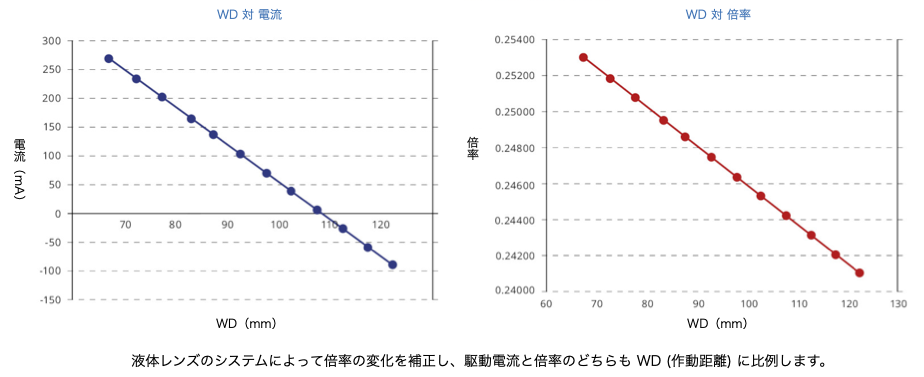 液体レンズのシステムによって倍率の変化を補正し、駆動電流と倍率のどちらも WD（作動距離） に比例します。